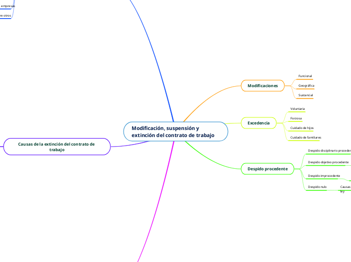 Modificación, Suspensión Y Extinción Del C...- Mind Map